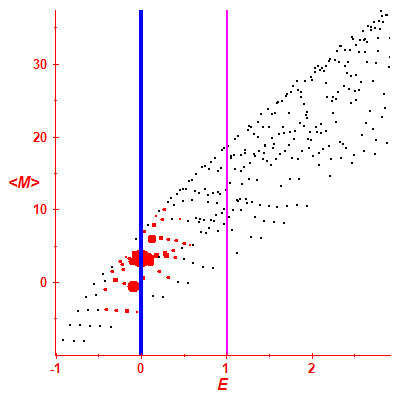 Peres lattice <M>